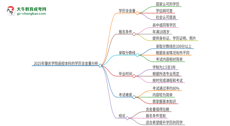 2025年肇慶學院函授本科的學歷是有含金量的嗎？思維導(dǎo)圖