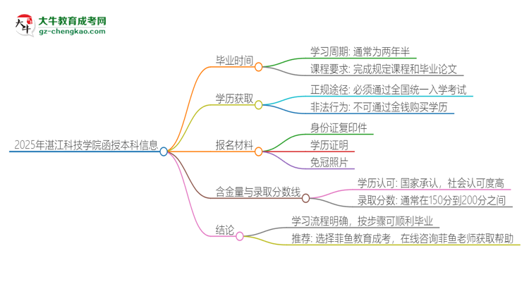 2025年湛江科技學(xué)院函授本科多久能拿證？思維導(dǎo)圖