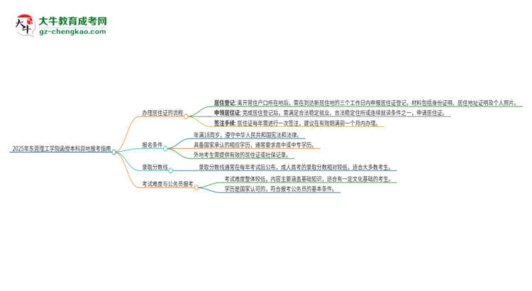 2025年東莞理工學(xué)院函授本科異地報(bào)考怎么辦理居住證？思維導(dǎo)圖