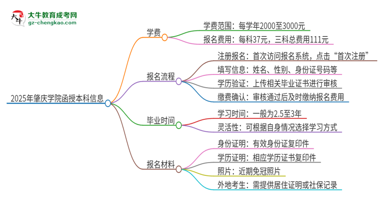 2025年肇慶學(xué)院函授本科學(xué)費(fèi)要多少？思維導(dǎo)圖