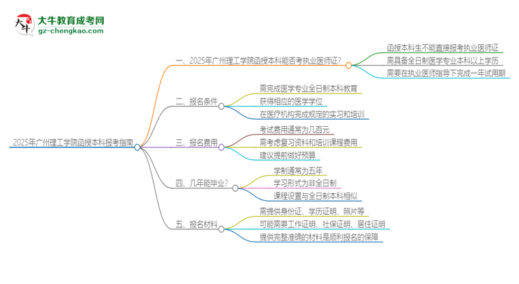 2025年廣州理工學院函授本科學歷能考執(zhí)業(yè)醫(yī)師證嗎？思維導圖