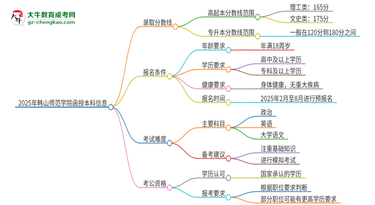 2025年韓山師范學(xué)院函授本科考多少分可以上？思維導(dǎo)圖