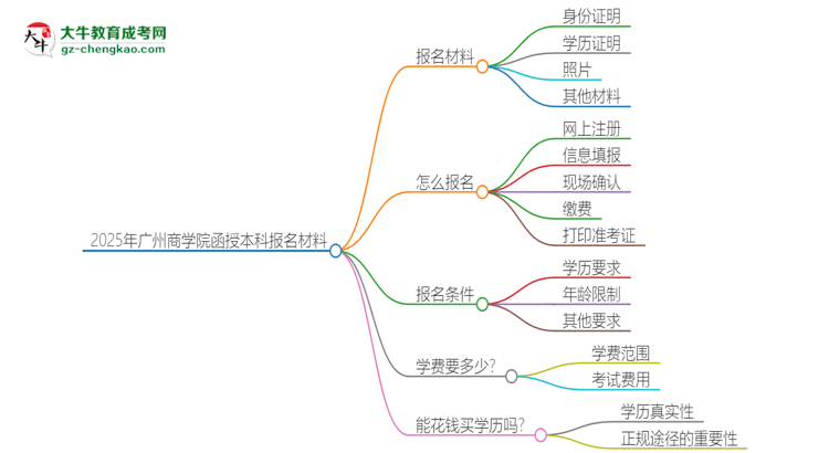 2025年廣州商學(xué)院報(bào)名函授本科需要什么材料？思維導(dǎo)圖