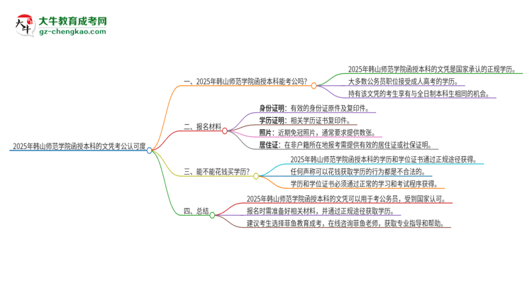 2025年韓山師范學(xué)院函授本科的文憑可以考公嗎？思維導(dǎo)圖