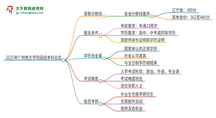 2025年廣州南方學(xué)院函授本科考多少分可以上？思維導(dǎo)圖