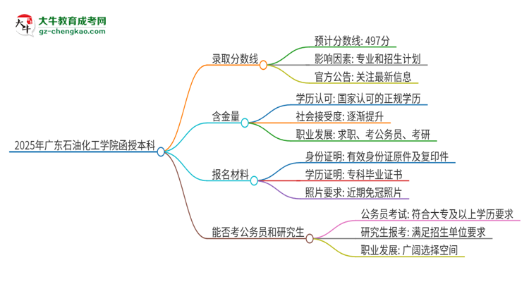 2025年廣東石油化工學(xué)院函授本科考多少分可以上？思維導(dǎo)圖