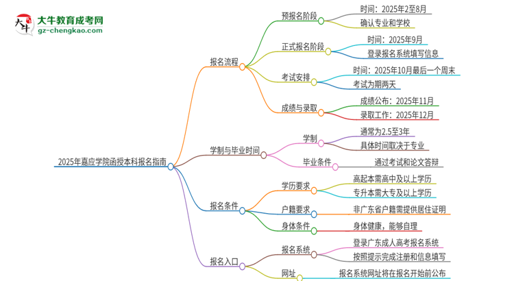 2025年嘉應(yīng)學(xué)院函授本科怎么報(bào)名？思維導(dǎo)圖