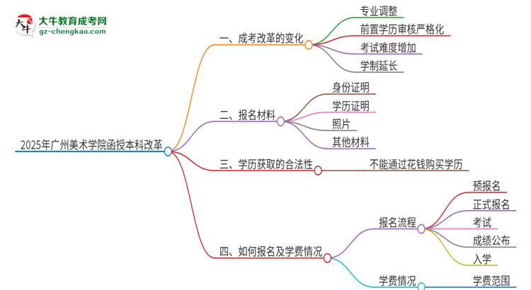 2025年廣州美術(shù)學(xué)院函授本科改革有哪些變化？思維導(dǎo)圖