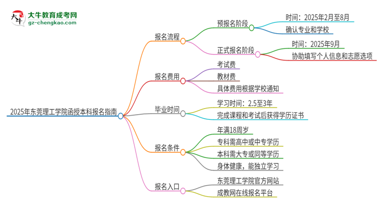 2025年東莞理工學(xué)院函授本科怎么報(bào)名？思維導(dǎo)圖