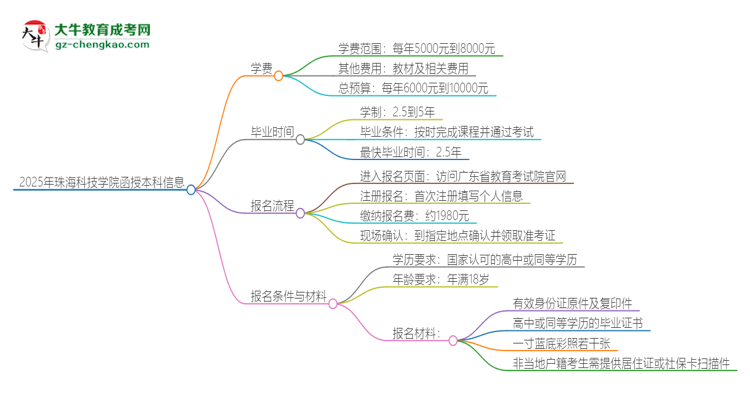 2025年珠?？萍紝W(xué)院函授本科學(xué)費(fèi)要多少？思維導(dǎo)圖