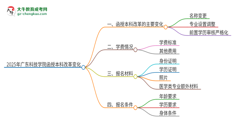 2025年廣東科技學院函授本科改革有哪些變化？思維導(dǎo)圖