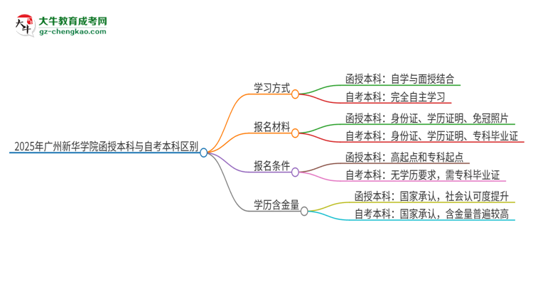 2025年廣州新華學(xué)院函授本科和自考有什么區(qū)別？思維導(dǎo)圖