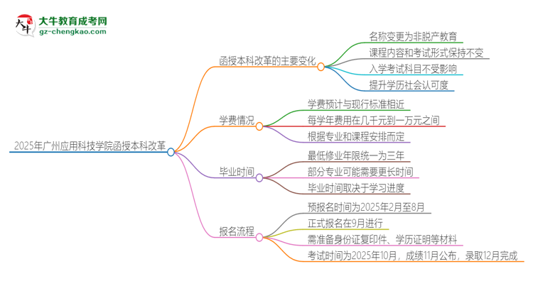 2025年廣州應(yīng)用科技學(xué)院函授本科改革有哪些變化？思維導(dǎo)圖