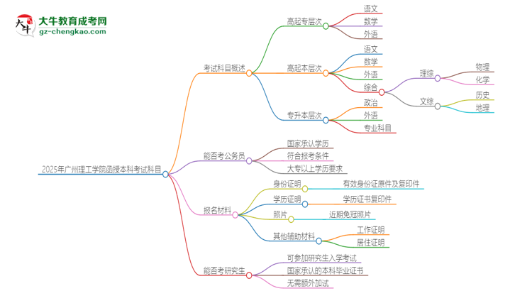 2025年廣州理工學(xué)院函授本科考試要考幾科？思維導(dǎo)圖