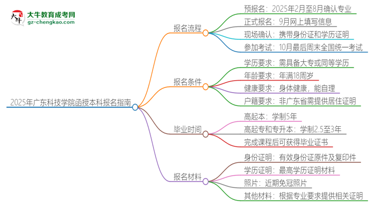 2025年廣東科技學(xué)院函授本科怎么報(bào)名？思維導(dǎo)圖