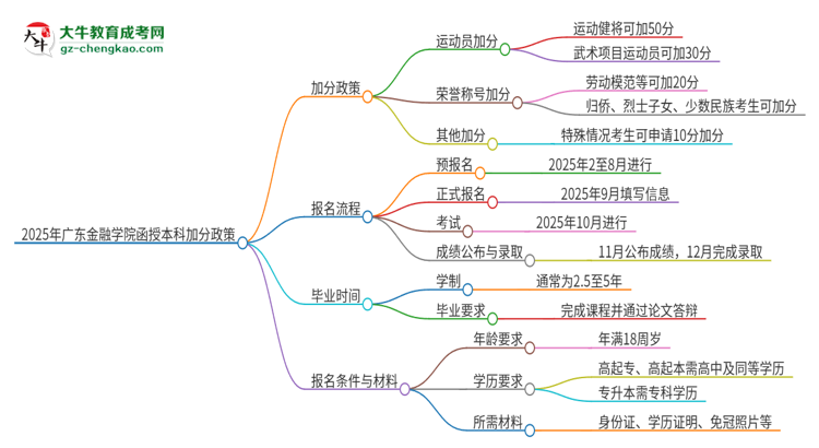 2025年廣東金融學(xué)院函授本科有什么政策能加分？思維導(dǎo)圖