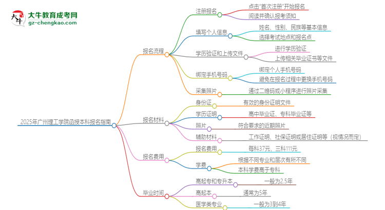 2025年廣州理工學(xué)院函授本科怎么報名？思維導(dǎo)圖