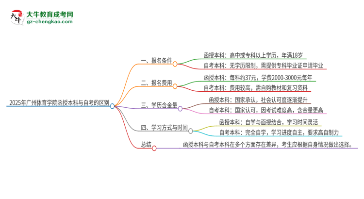 2025年廣州體育學(xué)院函授本科和自考有什么區(qū)別？思維導(dǎo)圖