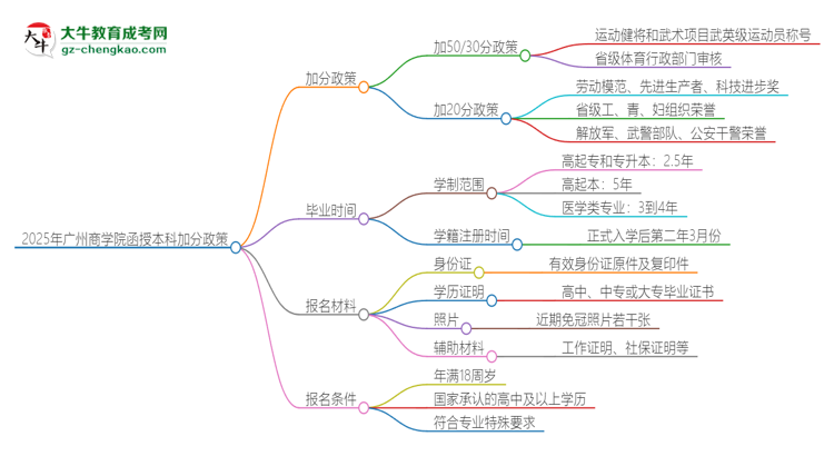 2025年廣州商學(xué)院函授本科有什么政策能加分？思維導(dǎo)圖