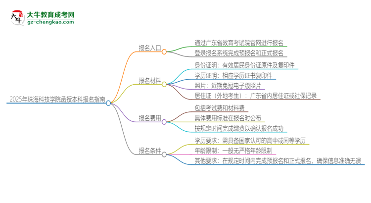 2025年珠?？萍紝W(xué)院函授本科怎么報名？思維導(dǎo)圖