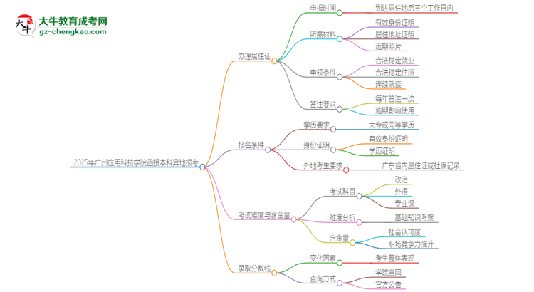 2025年廣州應(yīng)用科技學(xué)院函授本科異地報考怎么辦理居住證？思維導(dǎo)圖