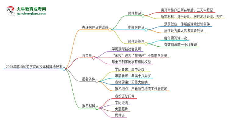 2025年韓山師范學院函授本科異地報考怎么辦理居住證？思維導圖