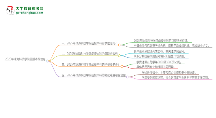2025年珠海科技學(xué)院函授本科畢業(yè)有學(xué)位證可以拿嗎？思維導(dǎo)圖