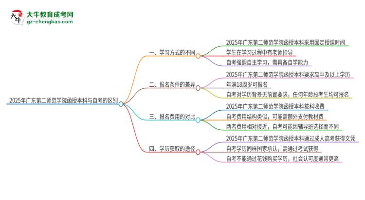 2025年廣東第二師范學(xué)院函授本科和自考有什么區(qū)別？思維導(dǎo)圖