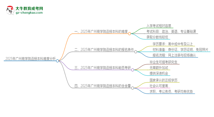 2025年廣州商學(xué)院函授本科的難度怎么樣？思維導(dǎo)圖