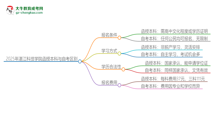 2025年湛江科技學院函授本科和自考有什么區(qū)別？思維導圖