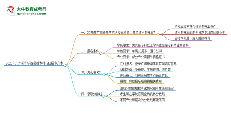 2025年廣州新華學(xué)院函授本科學(xué)歷能參加統(tǒng)招專升本嗎？思維導(dǎo)圖