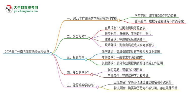 2025年廣州南方學(xué)院函授本科學(xué)費(fèi)要多少？思維導(dǎo)圖