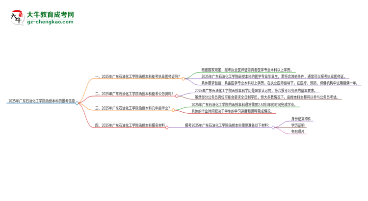 2025年廣東石油化工學(xué)院函授本科學(xué)歷能考執(zhí)業(yè)醫(yī)師證嗎？思維導(dǎo)圖