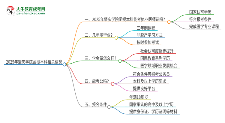 2025年肇慶學院函授本科學歷能考執(zhí)業(yè)醫(yī)師證嗎？思維導圖