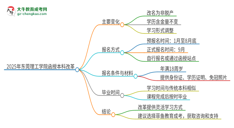2025年東莞理工學院函授本科改革有哪些變化？思維導(dǎo)圖