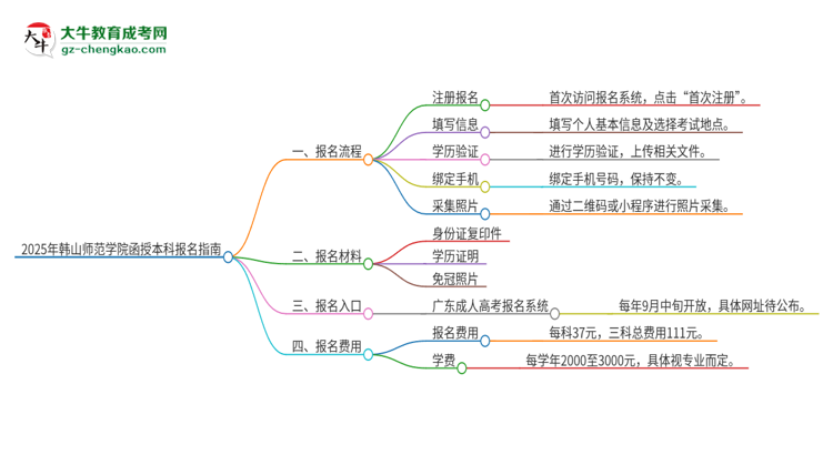 2025年韓山師范學(xué)院函授本科怎么報(bào)名？思維導(dǎo)圖