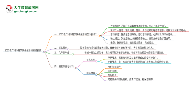 2025年廣州體育學院函授本科怎么報名？思維導圖