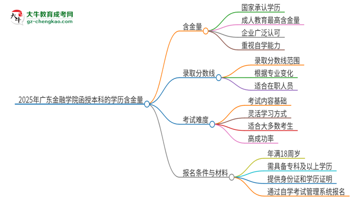 2025年廣東金融學院函授本科的學歷是有含金量的嗎？思維導圖