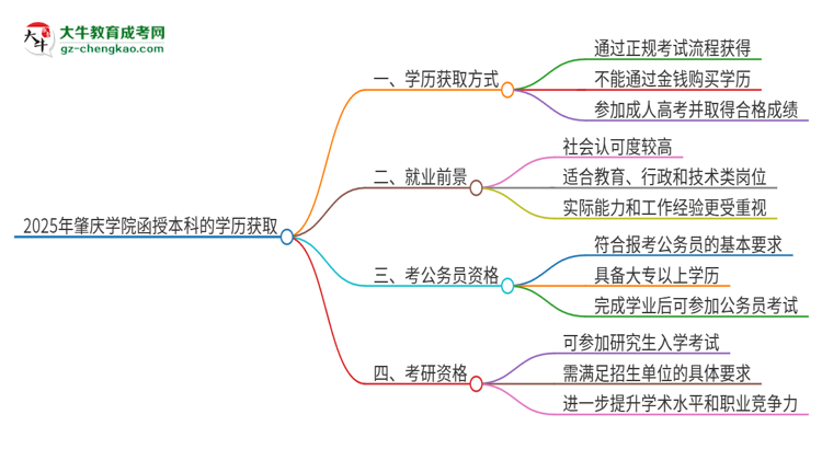 2025年肇慶學院函授本科學歷能花錢買到嗎？思維導圖