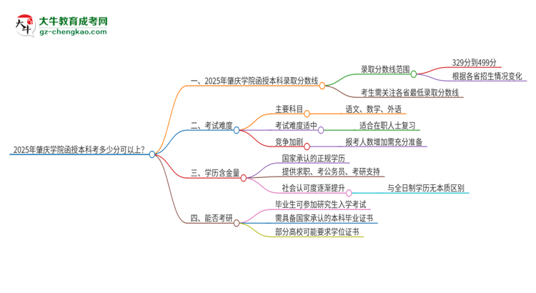 2025年肇慶學(xué)院函授本科考多少分可以上？思維導(dǎo)圖