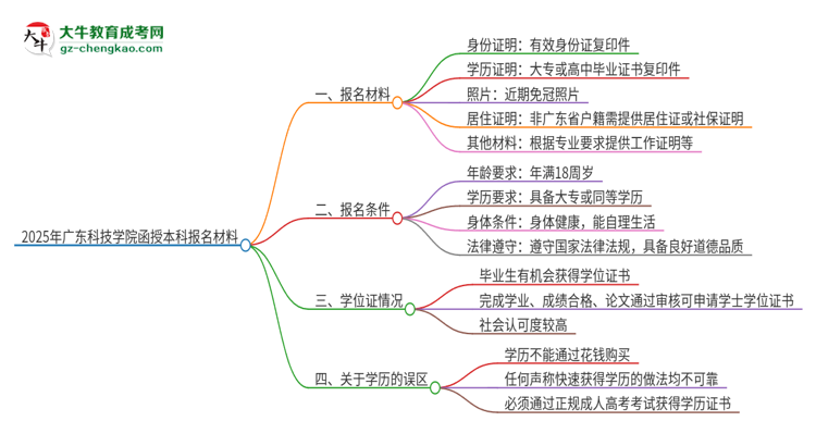 2025年廣東科技學(xué)院報(bào)名函授本科需要什么材料？思維導(dǎo)圖