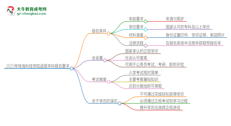 2025年珠海科技學(xué)院的函授本科報(bào)名有什么要求？思維導(dǎo)圖