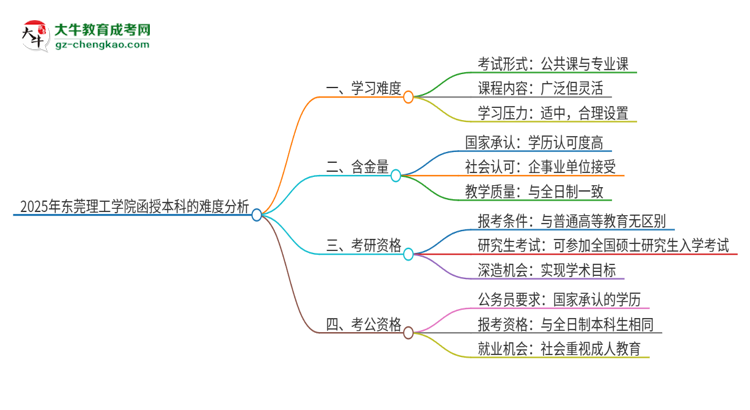 2025年?yáng)|莞理工學(xué)院函授本科的難度怎么樣？思維導(dǎo)圖