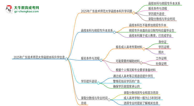 2025年廣東技術(shù)師范大學(xué)函授本科學(xué)歷能參加統(tǒng)招專升本嗎？思維導(dǎo)圖
