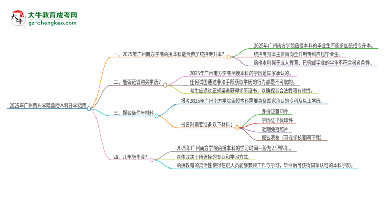 2025年廣州南方學院函授本科學歷能參加統(tǒng)招專升本嗎？思維導圖