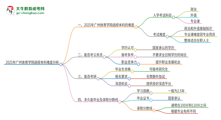 2025年廣州體育學(xué)院函授本科的難度怎么樣？思維導(dǎo)圖