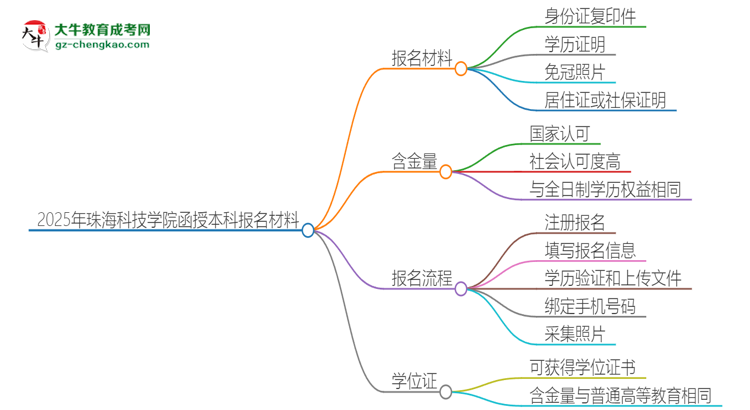 2025年珠?？萍紝W院報名函授本科需要什么材料？思維導圖