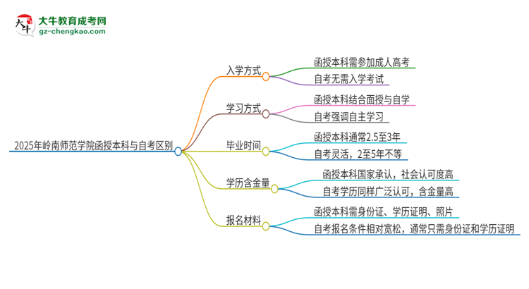 2025年嶺南師范學(xué)院函授本科和自考有什么區(qū)別？思維導(dǎo)圖