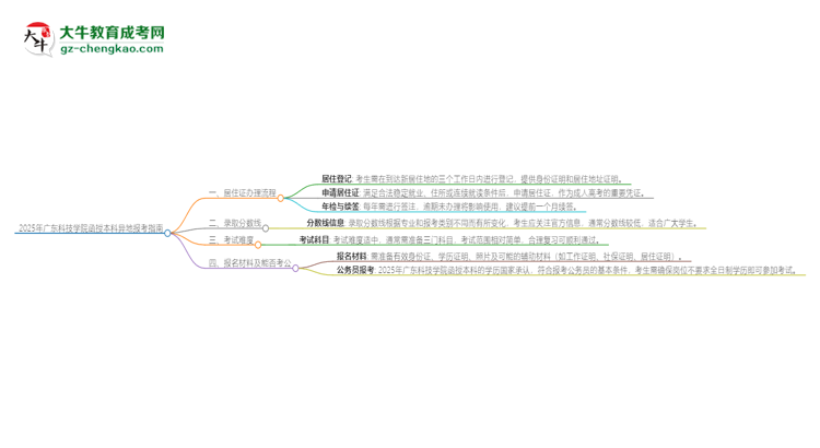 2025年廣東科技學院函授本科異地報考怎么辦理居住證？思維導(dǎo)圖