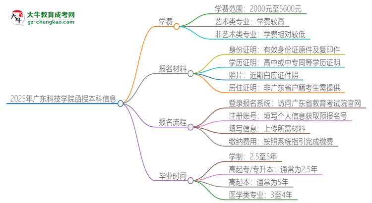 2025年廣東科技學(xué)院函授本科學(xué)費(fèi)要多少？思維導(dǎo)圖